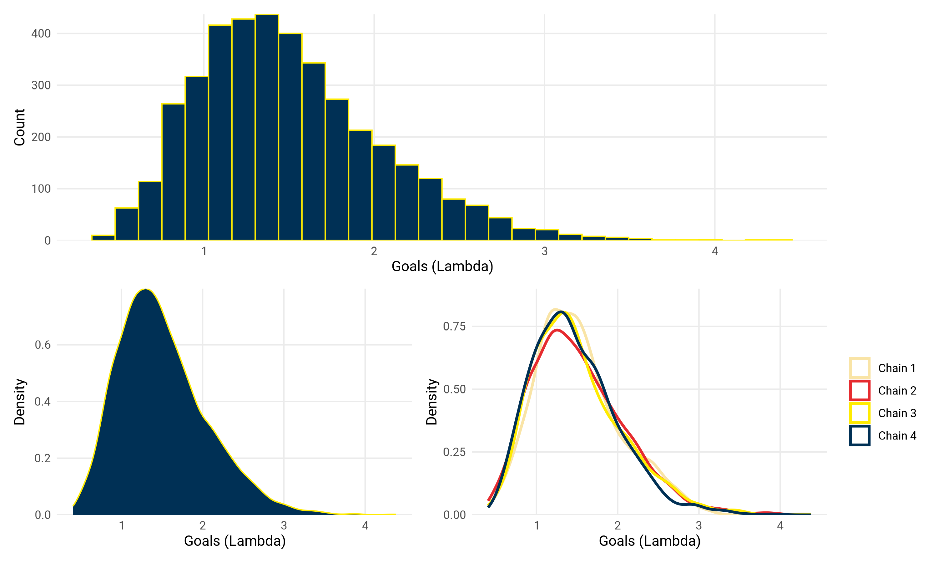 Top: Histogram of goals. Bottom left: Overall density. Bottom right: Density comparison across four MCMC chains.